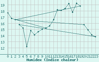 Courbe de l'humidex pour Puerto de San Isidro