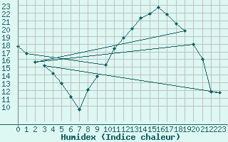 Courbe de l'humidex pour Avignon (84)