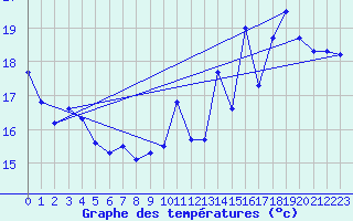 Courbe de tempratures pour Pointe de Socoa (64)