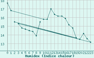 Courbe de l'humidex pour Glasgow (UK)