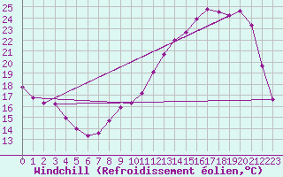 Courbe du refroidissement olien pour Lobbes (Be)
