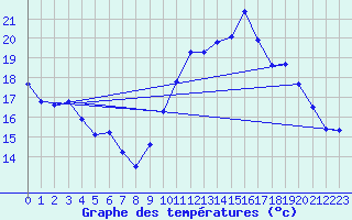 Courbe de tempratures pour Sgur-le-Chteau (19)