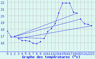 Courbe de tempratures pour Pointe de Socoa (64)