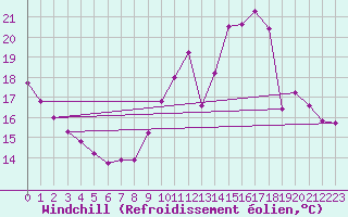 Courbe du refroidissement olien pour Lagny-sur-Marne (77)