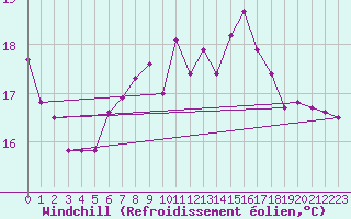 Courbe du refroidissement olien pour Cap Pertusato (2A)