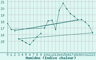 Courbe de l'humidex pour Le Mesnil-Esnard (76)