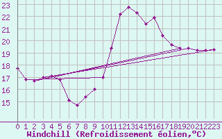 Courbe du refroidissement olien pour Cap Cpet (83)