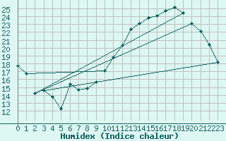 Courbe de l'humidex pour Xert / Chert (Esp)