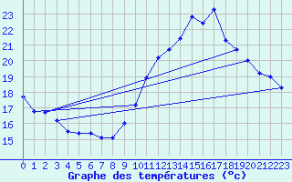 Courbe de tempratures pour Jan (Esp)