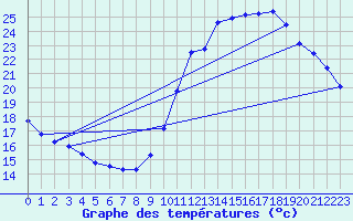 Courbe de tempratures pour Guidel (56)