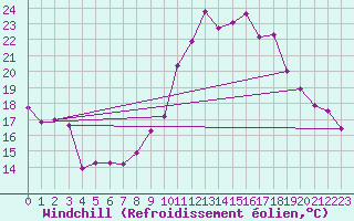Courbe du refroidissement olien pour Orschwiller (67)