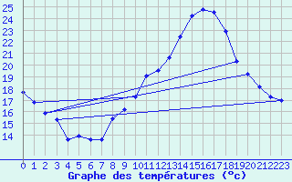 Courbe de tempratures pour Auch (32)