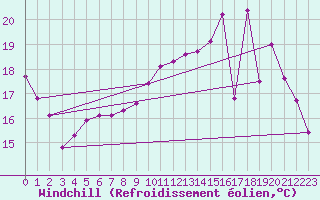 Courbe du refroidissement olien pour Mirebeau (86)