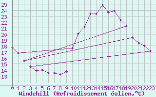 Courbe du refroidissement olien pour Rochefort Saint-Agnant (17)