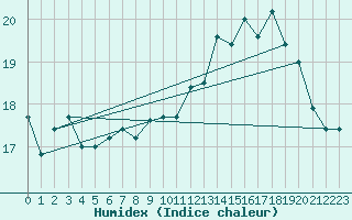 Courbe de l'humidex pour Pointe de Penmarch (29)