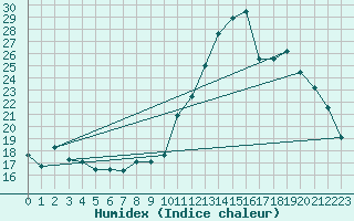 Courbe de l'humidex pour Montredon des Corbires (11)