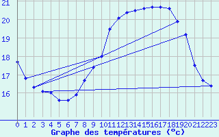 Courbe de tempratures pour Ile de Brhat (22)