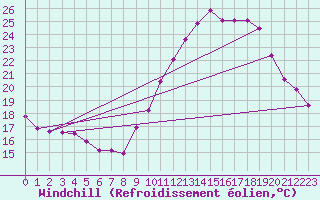 Courbe du refroidissement olien pour Pomrols (34)