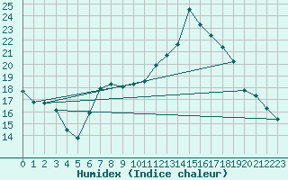 Courbe de l'humidex pour Rmering-ls-Puttelange (57)