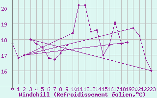 Courbe du refroidissement olien pour Chteauroux (36)