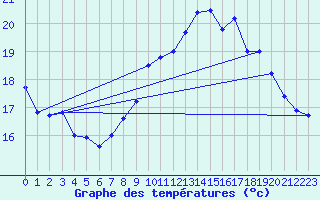 Courbe de tempratures pour Calais / Marck (62)