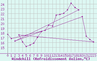 Courbe du refroidissement olien pour Dounoux (88)