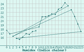 Courbe de l'humidex pour Voinmont (54)