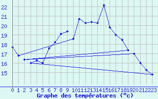 Courbe de tempratures pour Berus