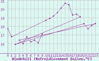 Courbe du refroidissement olien pour Saint-Georges-d