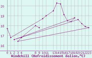 Courbe du refroidissement olien pour Cabo Busto