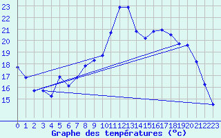 Courbe de tempratures pour Liefrange (Lu)