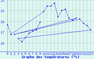 Courbe de tempratures pour Le Luc - Cannet des Maures (83)