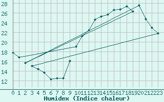 Courbe de l'humidex pour Dax (40)