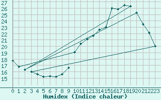 Courbe de l'humidex pour Samatan (32)