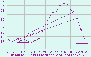 Courbe du refroidissement olien pour Evreux (27)