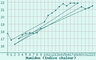 Courbe de l'humidex pour Gurande (44)