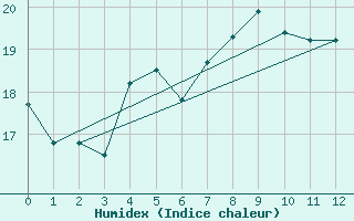 Courbe de l'humidex pour Oestergarnsholm