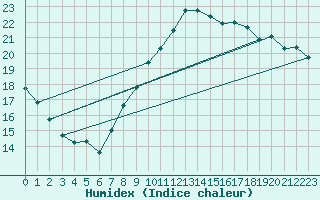 Courbe de l'humidex pour Cdiz