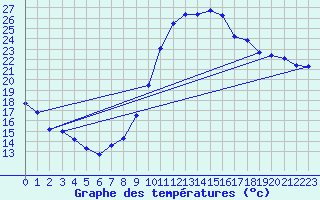 Courbe de tempratures pour Cazaux (33)