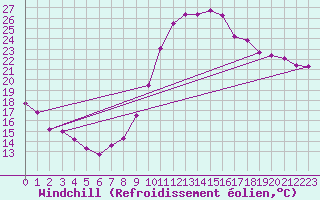 Courbe du refroidissement olien pour Cazaux (33)