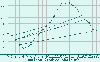 Courbe de l'humidex pour Benevente