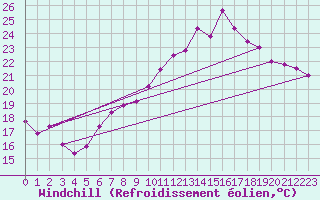 Courbe du refroidissement olien pour Vevey