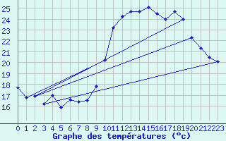 Courbe de tempratures pour Cazaux (33)