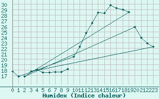 Courbe de l'humidex pour Treize-Vents (85)