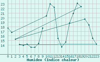 Courbe de l'humidex pour Eygliers (05)