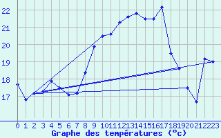Courbe de tempratures pour Cap Corse (2B)