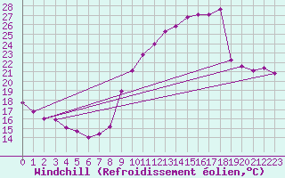 Courbe du refroidissement olien pour Engins (38)