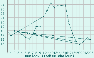Courbe de l'humidex pour Locarno-Magadino