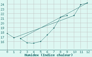 Courbe de l'humidex pour Bassum