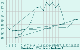 Courbe de l'humidex pour Saint Gallen